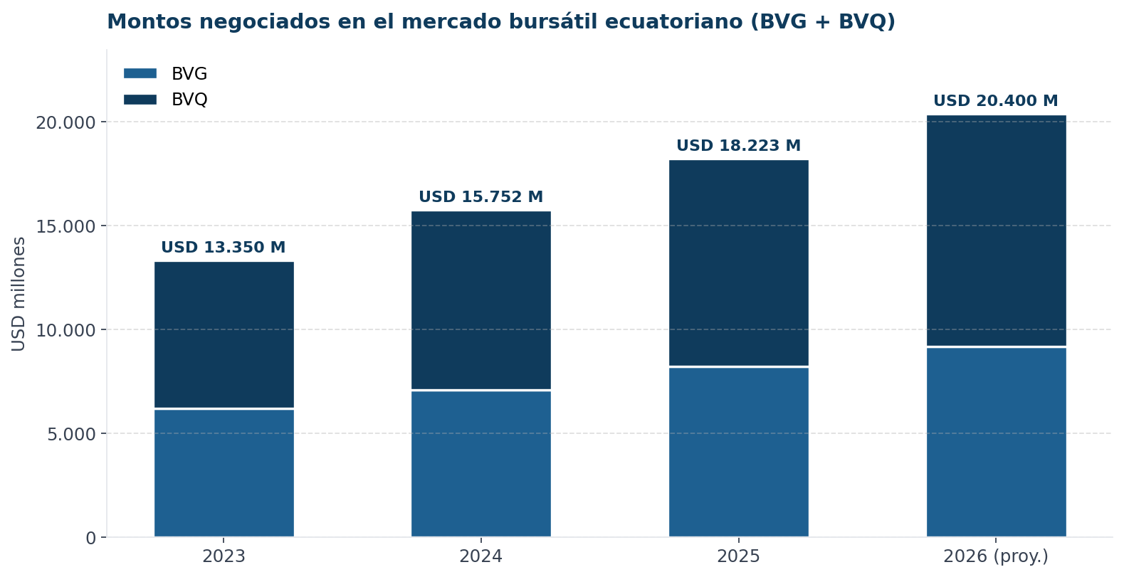 Gráfico de barras apiladas mostrando el crecimiento de los montos negociados en BVG y BVQ entre 2023 y 2026 proyectado. El total pasa de USD 13.350 millones en 2023 a USD 20.400 millones proyectados en 2026.
