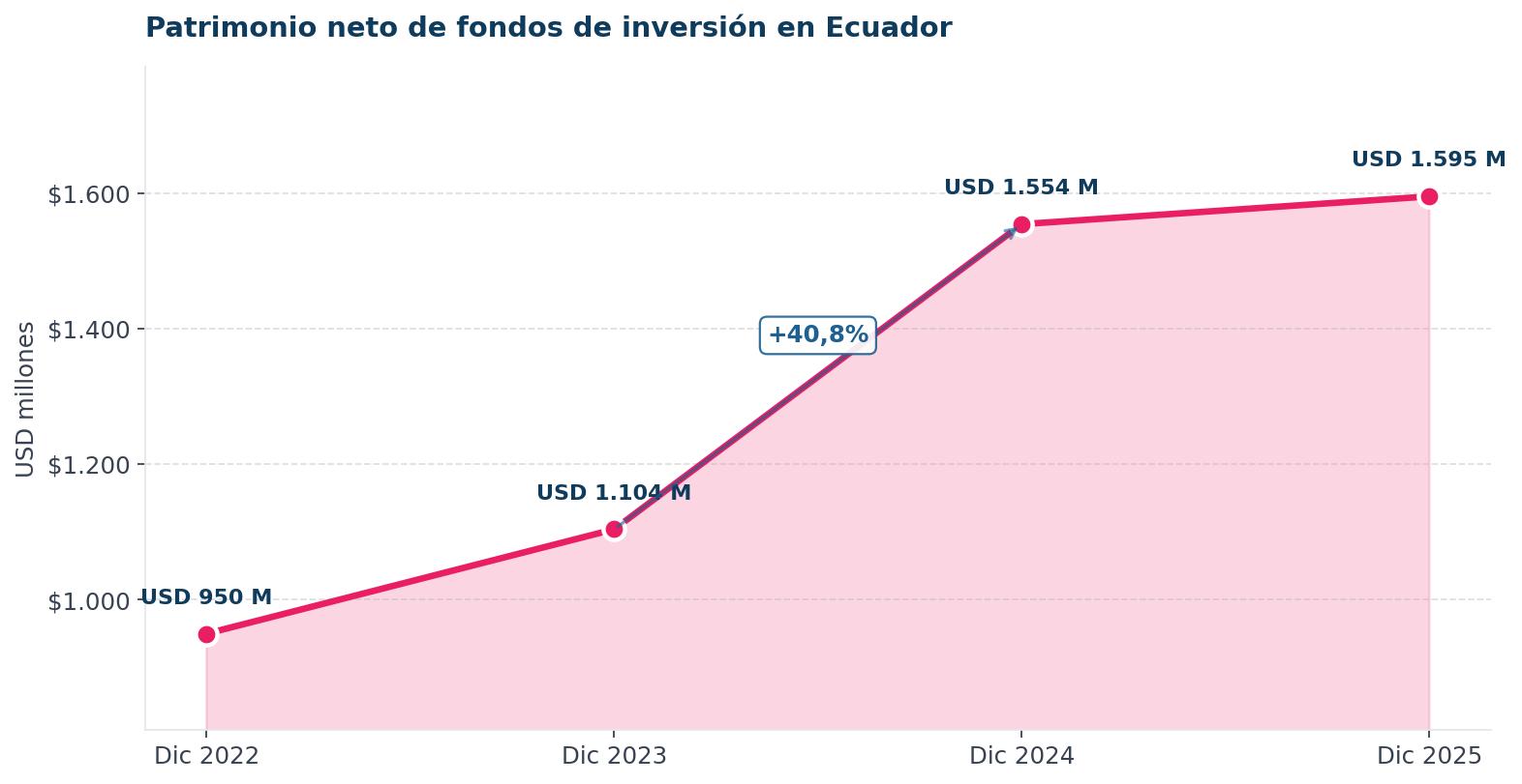 Gráfico de línea mostrando el crecimiento del patrimonio neto de fondos de inversión en Ecuador entre diciembre 2022 y diciembre 2025, pasando de USD 950 millones a USD 1.595 millones.