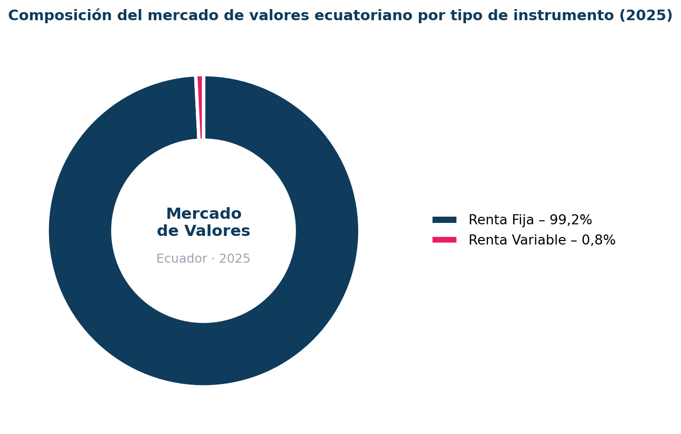 Gráfico de dona mostrando que la renta fija representa el 99,2% del mercado de valores ecuatoriano en 2025, mientras que la renta variable apenas representa el 0,8%.