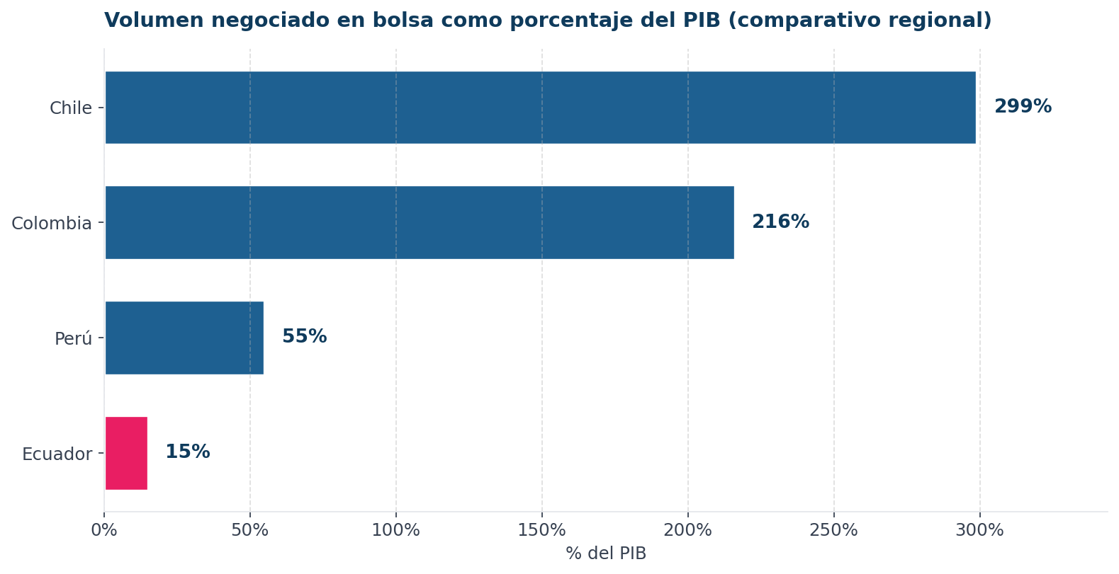 Gráfico de barras horizontales comparando el volumen bursátil como porcentaje del PIB: Chile 299%, Colombia 216%, Perú 55% y Ecuador 15%.
